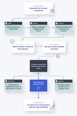 Flowchart Offorte Proposal tool to make smarter winning bids